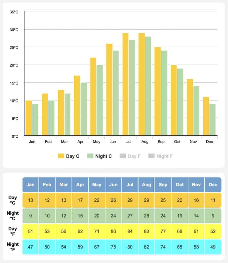 The Best Time to Visit Greece